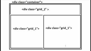 Learn web development with I. K. video 33 - PHP Blog div's structure