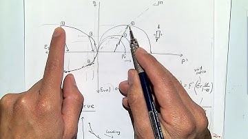 L21 Calculation of elastic and plastic strains with the Cam-clay model