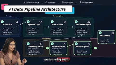 How Enterprise AI Uses Your Data (Full Workflow) | AI Architecture - GenAI | #ai
