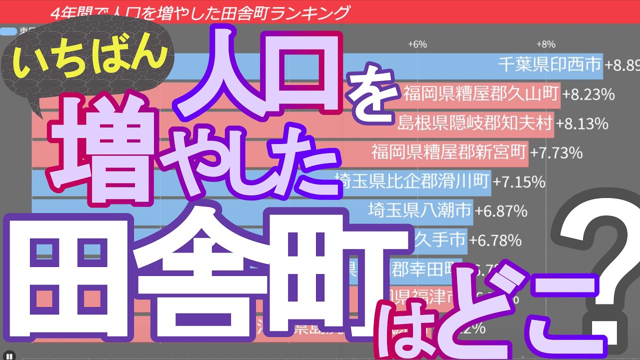 あっぱれ 過去4年間で人口を増やしたイカした市町村ランキング 15 10 1 19 10 1 Youtube