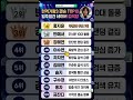 [충격] 현역가왕3 결승 TOP10 네이버 검색량 대반전 결과 "1위가 바뀌었다고?"