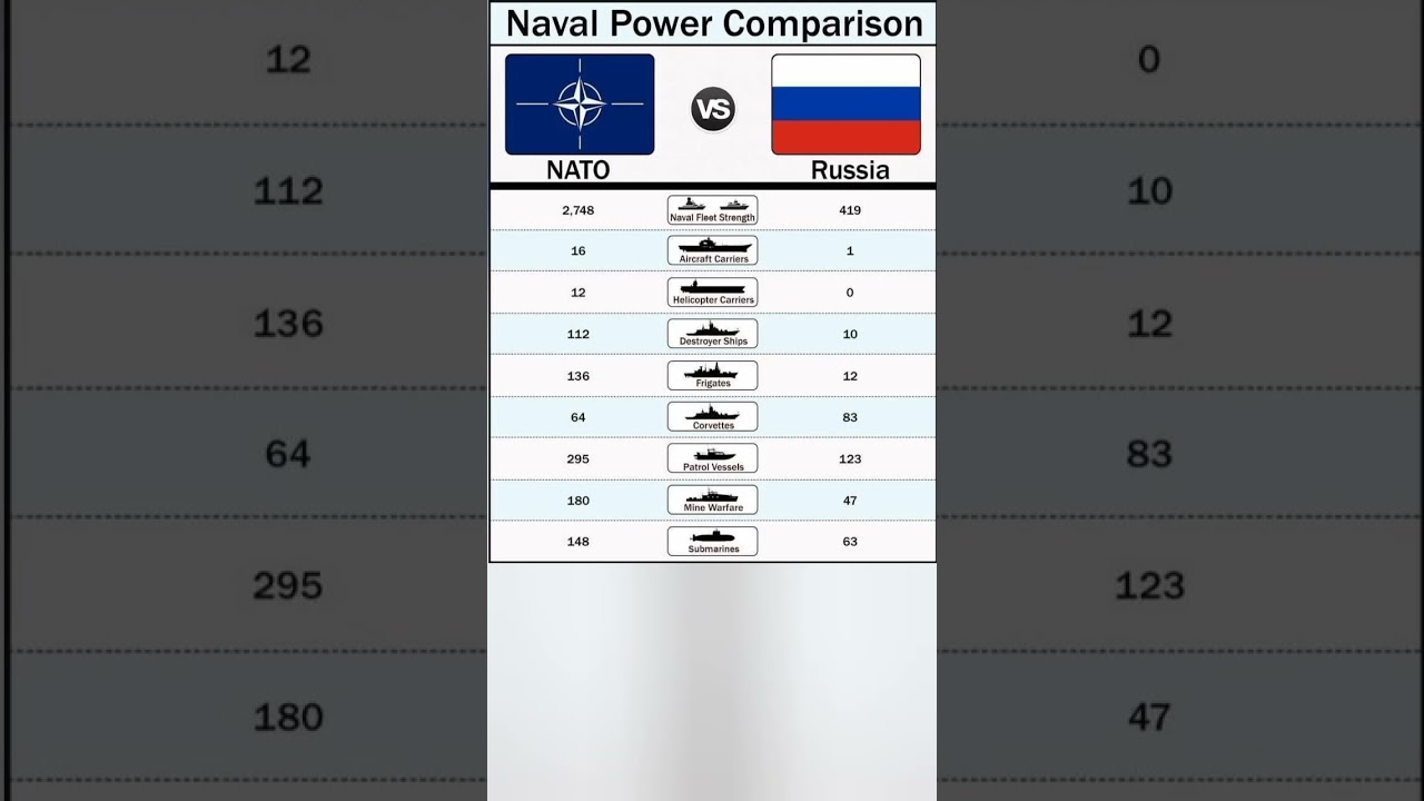 Russia vs NATO: Who Dominates the Seas