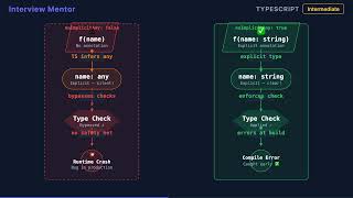 Famous Why Enable noImplicitAny in TypeScript? Net Worth