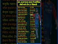 IPL AUCTION 2025 म सर व ध क ब ल व ल ट प 21 ख ल ड Ipl Cricket Csk Rcb Iplauction2025 Dc IPL AUCTION 2025 म सर व ध क ब ल व ल ट प 21 ख ल ड Ipl Cricket Csk Rcb Iplauction2025 Dc