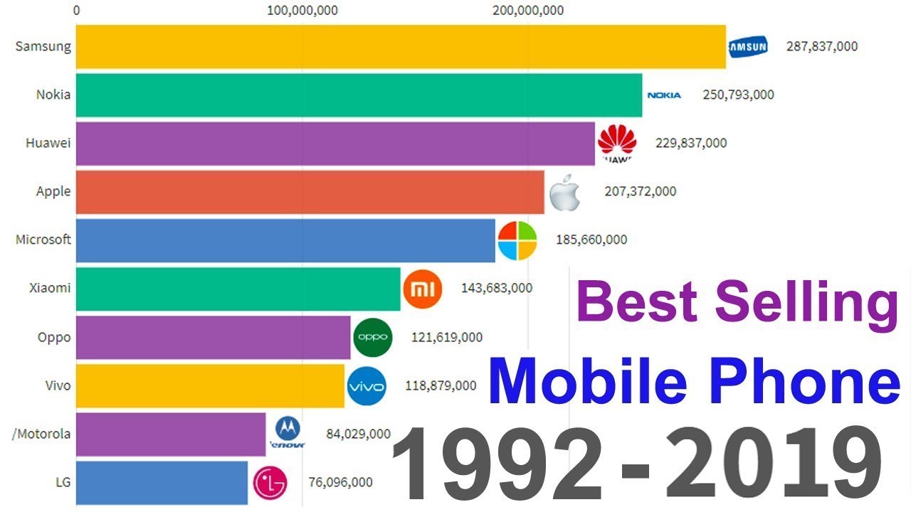Mobile phones ranking (1990 2019) YouTube
