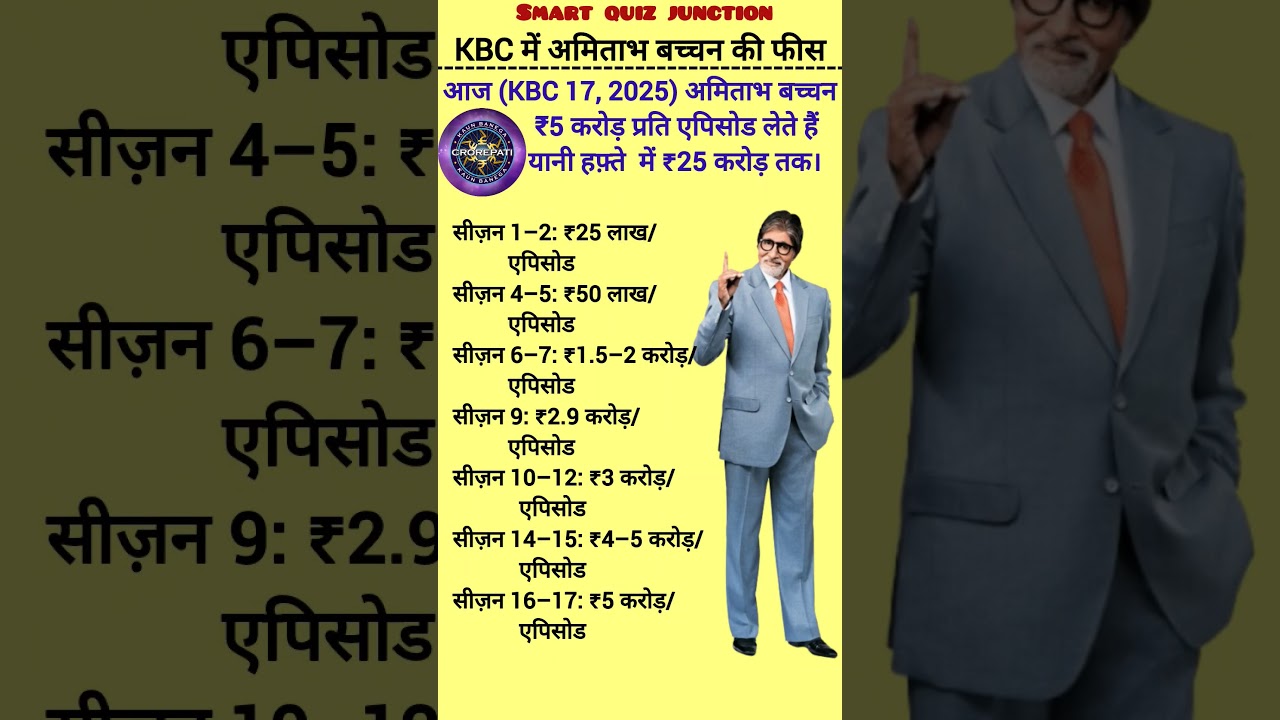 5 करोड़ प्रति एपिसोड! 😱 KBC में अमिताभ बच्चन की फीस