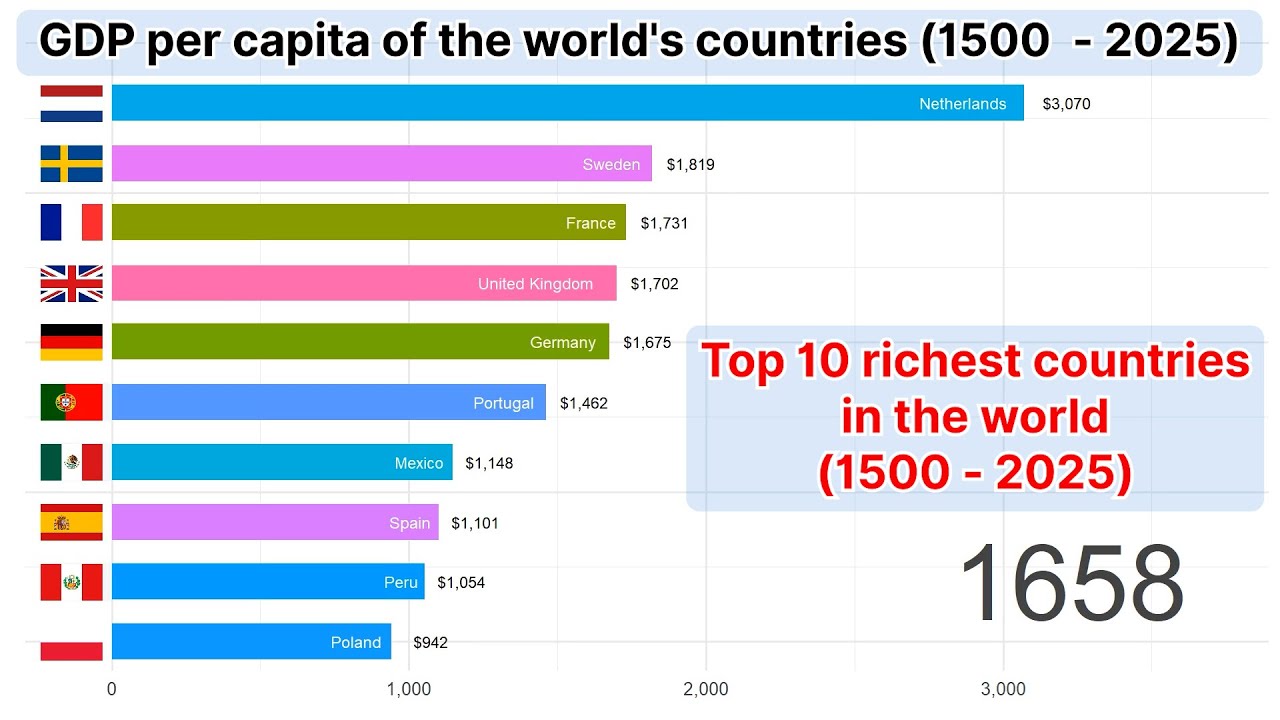 Top 10 richest countries in the world (1500–2025) | GDP per capita ...