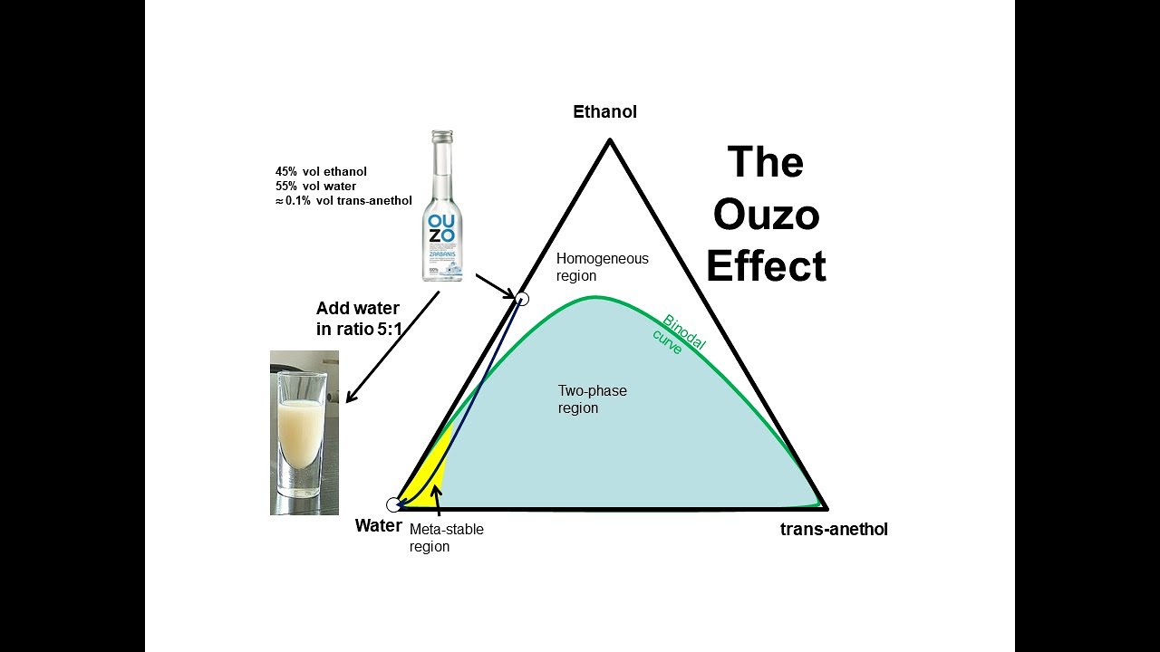 The Ouzo Effect - YouTube