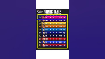 ipl points table #ipl2024 #RR#kkr #Csk#srh#Lsg#dc #gt#pbs #mi#rcb