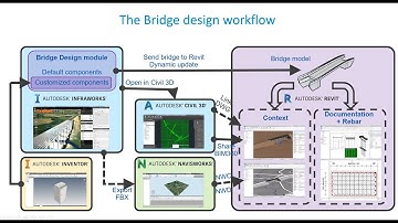 Linking InfraWorks Revit and Topo for Structural Bridge Detailing Workflow
