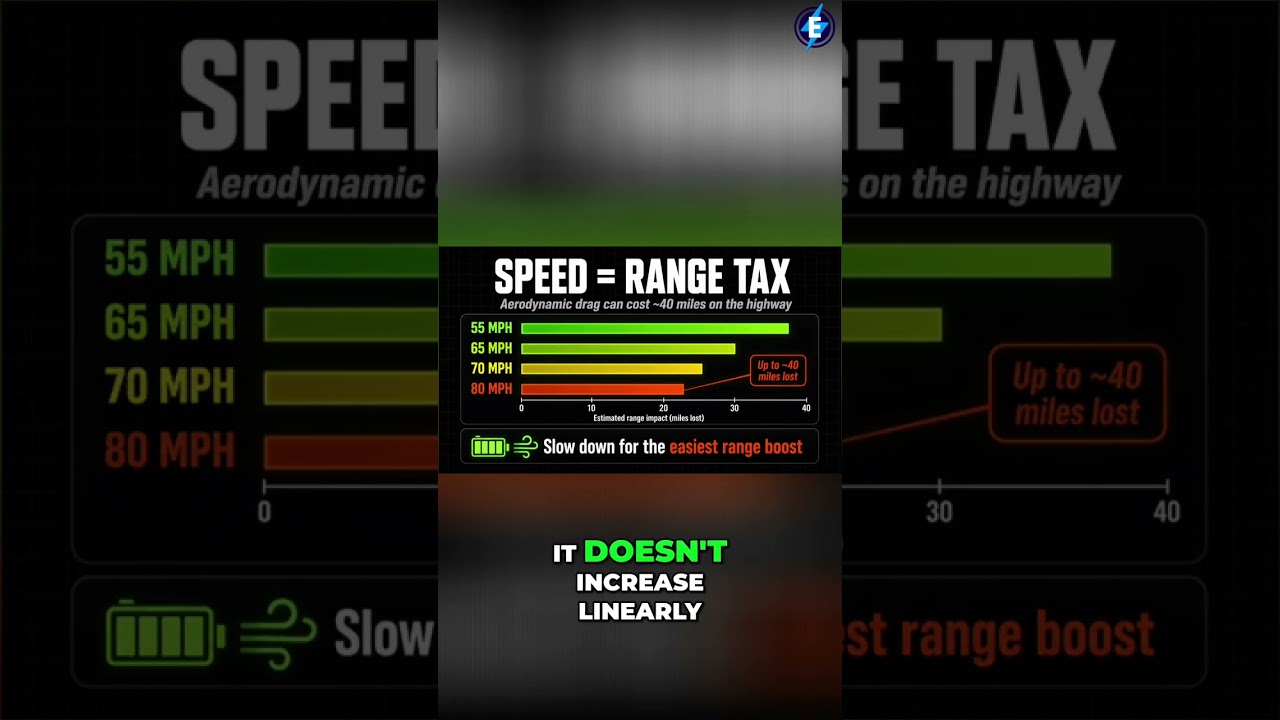 Driving Efficiency: Why 55 MPH is the Sweet Spot #shorts