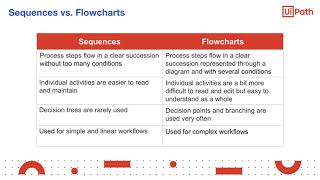Control Flow 6: Flowcharts - Fall 2020 Prof. Abigail Zhang