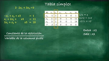 Método Tabular Simplex (Ejercicio #3)