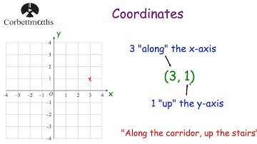 Coordinates - Corbettmaths