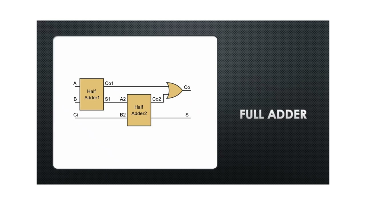 Adders and Multiplexers in Digital Electronics || Karl Seyram