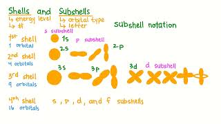Atomic Orbitals
