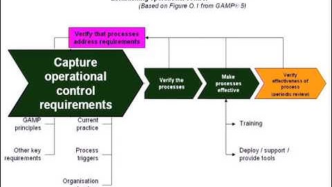 Introduction to Good Automated Manufacturing Practices