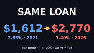 $1,158 More a Month for the Same Mortgage: Rates Since 1971 (Real Data)