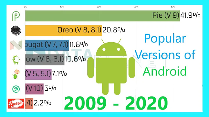 Most Popular Versions of Android Operating System 2009 - 2020