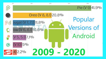 Most Popular Versions of Android Operating System 2009 - 2020