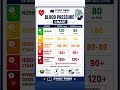 🩺 Blood Pressure Chart | Aapka BP Normal Hai Ya Nahi? #shorts #bloodpressure #bplevel
