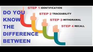 What is the difference between Identification, Traceability, Withdrawals and Recalls?