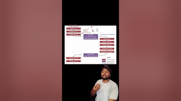 Interrupts In Embedded Systems  #engineering #technology #automobile #electronics