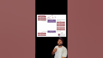 Interrupts In Embedded Systems  #engineering #technology #automobile #electronics
