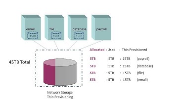 What is Thin Provisioning and Why Use it?