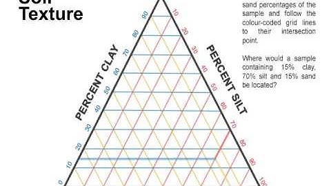 Soil Texture Triangle