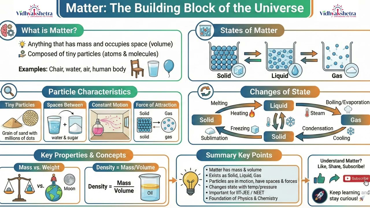 What is Matter? | Complete Concept Lecture from Zero to Advanced