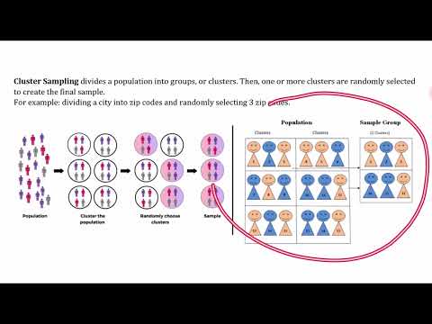 Sampling Methods: Simple Random, Stratified, Cluster, Systematic, Self Selection, Convenience