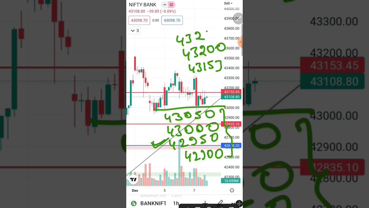 Banknifty Analysis And Prediction For Tomorrow (This video is only for knowledge purpose)