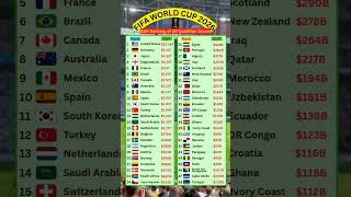 Richest Countries in FIFA World Cup 2026 ⚽ GDP Ranking #fifaworldcup2026 #worldcup2026 #gdp