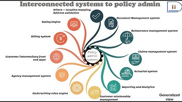 P&C insurance software - Interconnected systems to policy administration