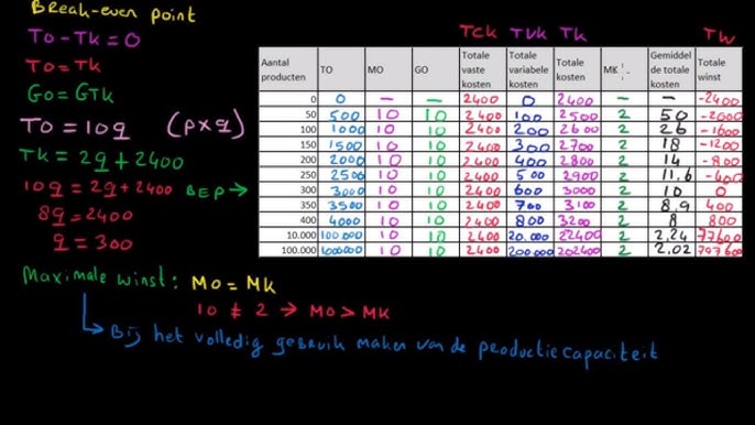 Break Even Punt (Go = Gtk) (Economiepagina.Com) - Youtube