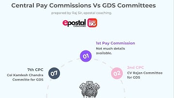 Kya GDS 8TH PAY COMMISSION main include ho sakte hain? - History of GDS PAY commissions since 1946