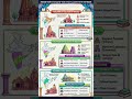 Most important Architecture and temples of india for all competition exams 🤟#exam #motivation