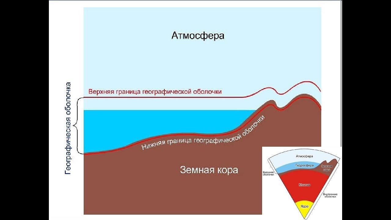 Нижняя граница географической оболочки проходит. Схема строения географической оболочки. Схема состав географической оболочки. Схема границы географической оболочки земли. Структура географической оболочки.