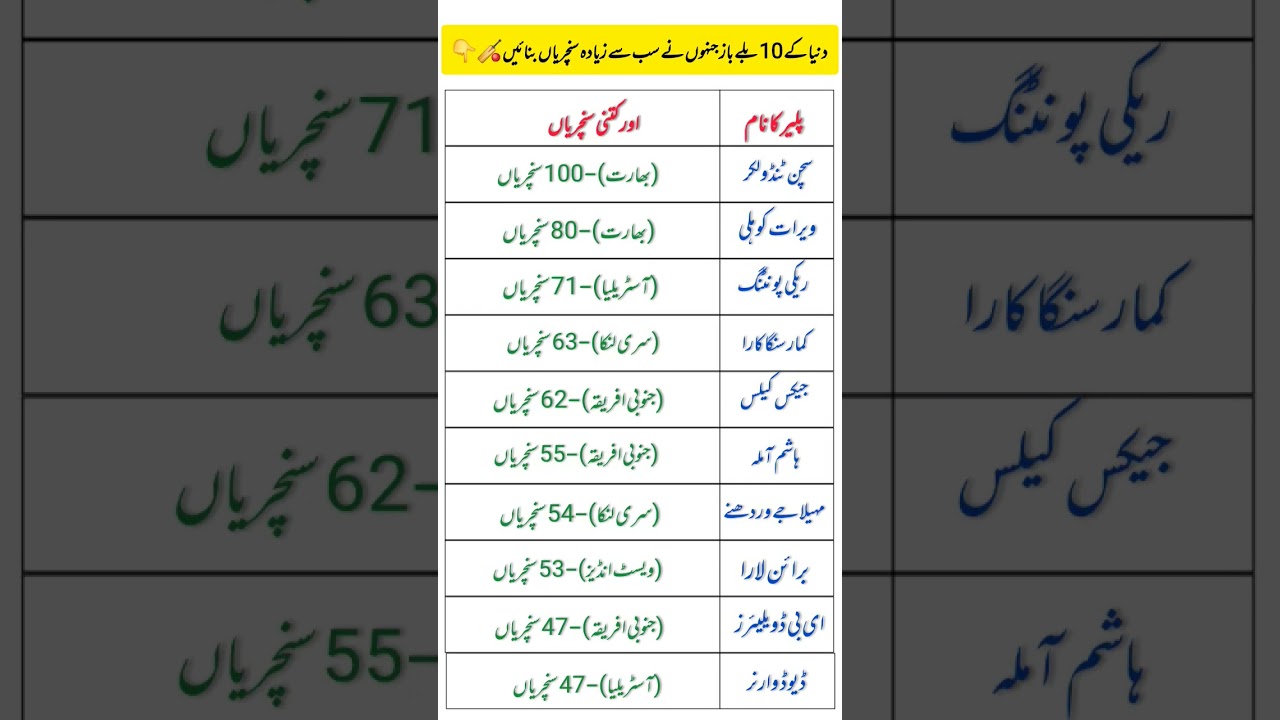 Top 10 Cricketers with the Most Centuries in International Cricket | Unbreakable Records! 🌟
