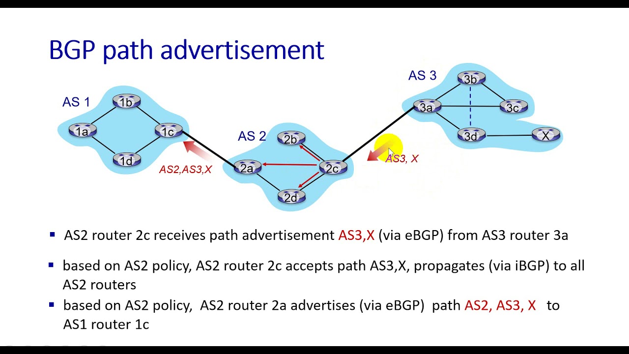 Routing Among ISPs: BGP
