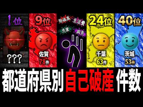 【自己破産】最も自己破産が多いのはあの都道府県…都道府県別「自己破産」件数【ランキング】のサムネイル