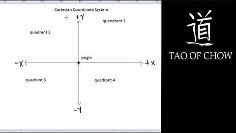 Intro to the Cartesian Coordinate System