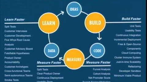 Opening Remarks: State of the Lean Startup Movement @ Startup Lessons Learned Conference 2010
