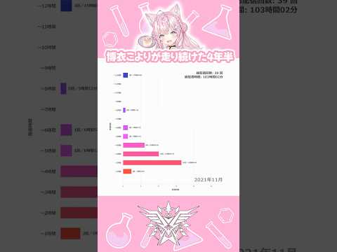 博衣こよりが走り続けた4年半 #ホロライブ #博衣こより #shorts