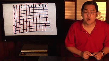 Math Functions & Techniques : Learning Multiplication Tables