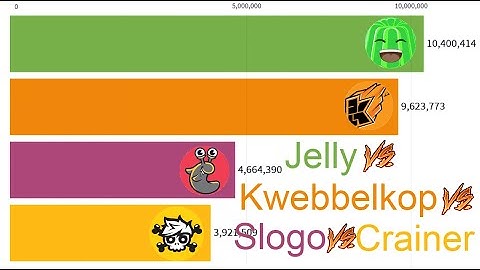 Jelly vs Kwebbelkop vs Slogo vs Crainer in subscriber count (2011-2020)