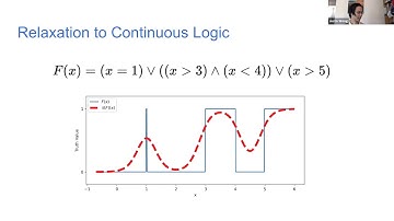 Justin Wong & Jianan Yao present "CLN2INV: Learning Loop Invariants with Continuous Logic Networks"