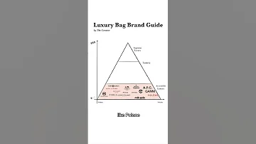 Ranking ALL luxury bag brands from low to ULTRA luxury #luxury #fashion #bags #brands