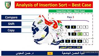 Analysis of Insertion Sort Algorithm- Best-Case